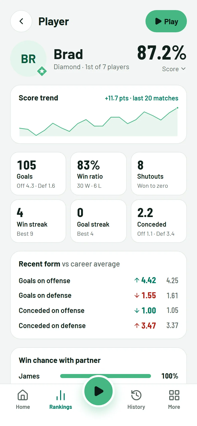 A player profile with the score trend and recent form