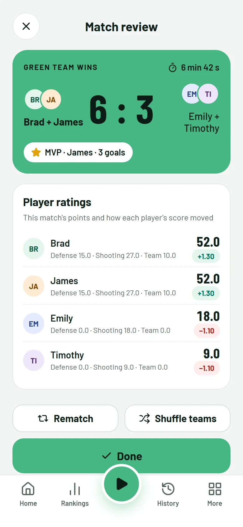 The match review: green team wins 6 to 3, with the MVP and each player's rating change